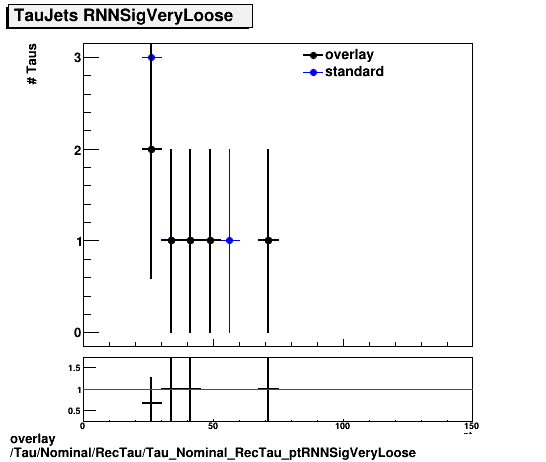 overlay Tau/Nominal/RecTau/Tau_Nominal_RecTau_ptRNNSigVeryLoose.png