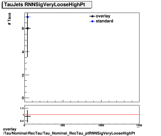 standard|NEntries: Tau/Nominal/RecTau/Tau_Nominal_RecTau_ptRNNSigVeryLooseHighPt.png