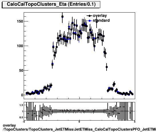 overlay TopoClusters/TopoClusters_JetETMiss/JetETMiss_CaloCalTopoClustersPFO_JetETMiss/TopoClusters_TopoClusters_JetETMiss_JetETMiss_CaloCalTopoClustersPFO_JetETMiss_Cluster_Eta.png