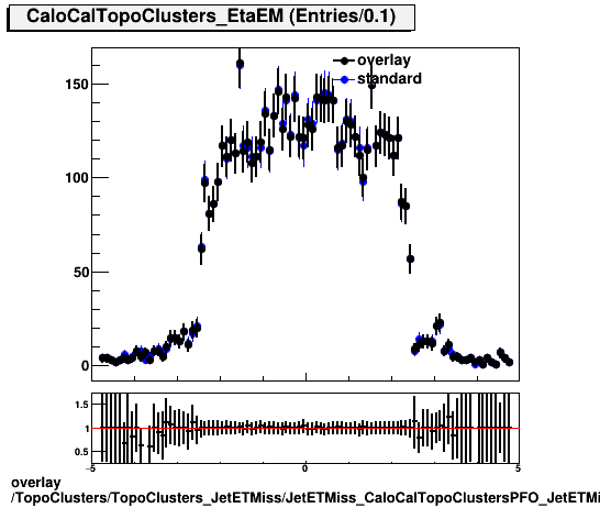 overlay TopoClusters/TopoClusters_JetETMiss/JetETMiss_CaloCalTopoClustersPFO_JetETMiss/TopoClusters_TopoClusters_JetETMiss_JetETMiss_CaloCalTopoClustersPFO_JetETMiss_Cluster_EtaEM.png