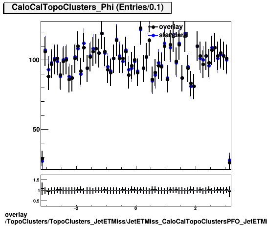 overlay TopoClusters/TopoClusters_JetETMiss/JetETMiss_CaloCalTopoClustersPFO_JetETMiss/TopoClusters_TopoClusters_JetETMiss_JetETMiss_CaloCalTopoClustersPFO_JetETMiss_Cluster_Phi.png