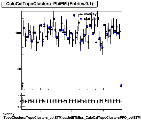 overlay TopoClusters/TopoClusters_JetETMiss/JetETMiss_CaloCalTopoClustersPFO_JetETMiss/TopoClusters_TopoClusters_JetETMiss_JetETMiss_CaloCalTopoClustersPFO_JetETMiss_Cluster_PhiEM.png