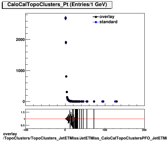 overlay TopoClusters/TopoClusters_JetETMiss/JetETMiss_CaloCalTopoClustersPFO_JetETMiss/TopoClusters_TopoClusters_JetETMiss_JetETMiss_CaloCalTopoClustersPFO_JetETMiss_Cluster_Pt.png