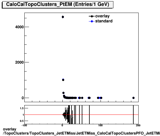 overlay TopoClusters/TopoClusters_JetETMiss/JetETMiss_CaloCalTopoClustersPFO_JetETMiss/TopoClusters_TopoClusters_JetETMiss_JetETMiss_CaloCalTopoClustersPFO_JetETMiss_Cluster_PtEM.png