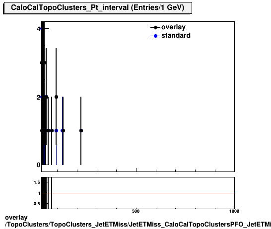 overlay TopoClusters/TopoClusters_JetETMiss/JetETMiss_CaloCalTopoClustersPFO_JetETMiss/TopoClusters_TopoClusters_JetETMiss_JetETMiss_CaloCalTopoClustersPFO_JetETMiss_Cluster_Pt_interval.png