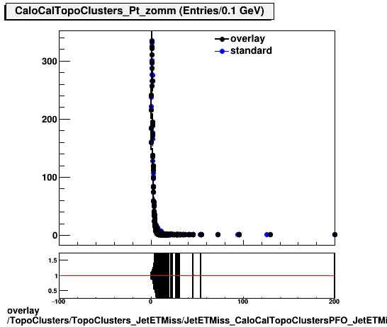 overlay TopoClusters/TopoClusters_JetETMiss/JetETMiss_CaloCalTopoClustersPFO_JetETMiss/TopoClusters_TopoClusters_JetETMiss_JetETMiss_CaloCalTopoClustersPFO_JetETMiss_Cluster_Pt_zoom.png