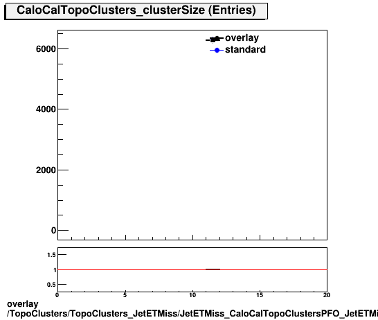standard|NEntries: TopoClusters/TopoClusters_JetETMiss/JetETMiss_CaloCalTopoClustersPFO_JetETMiss/TopoClusters_TopoClusters_JetETMiss_JetETMiss_CaloCalTopoClustersPFO_JetETMiss_Cluster_clusterSize.png