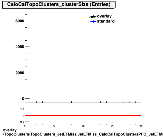 overlay TopoClusters/TopoClusters_JetETMiss/JetETMiss_CaloCalTopoClustersPFO_JetETMiss/TopoClusters_TopoClusters_JetETMiss_JetETMiss_CaloCalTopoClustersPFO_JetETMiss_Cluster_clusterSize.png