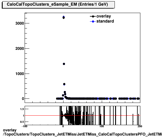 overlay TopoClusters/TopoClusters_JetETMiss/JetETMiss_CaloCalTopoClustersPFO_JetETMiss/TopoClusters_TopoClusters_JetETMiss_JetETMiss_CaloCalTopoClustersPFO_JetETMiss_Cluster_eSample_EM.png