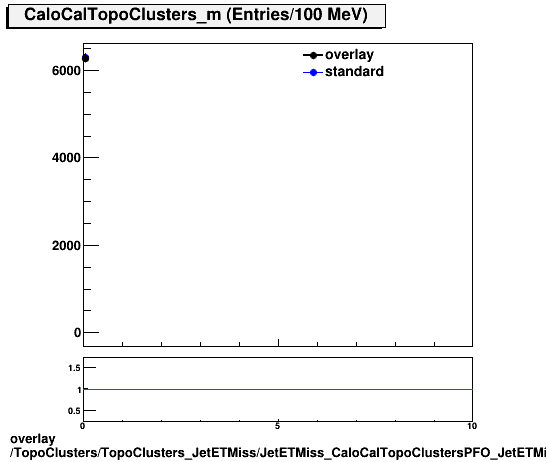 overlay TopoClusters/TopoClusters_JetETMiss/JetETMiss_CaloCalTopoClustersPFO_JetETMiss/TopoClusters_TopoClusters_JetETMiss_JetETMiss_CaloCalTopoClustersPFO_JetETMiss_Cluster_m.png