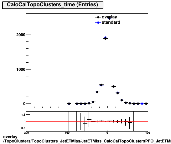 overlay TopoClusters/TopoClusters_JetETMiss/JetETMiss_CaloCalTopoClustersPFO_JetETMiss/TopoClusters_TopoClusters_JetETMiss_JetETMiss_CaloCalTopoClustersPFO_JetETMiss_Cluster_time.png