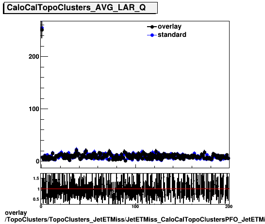 overlay TopoClusters/TopoClusters_JetETMiss/JetETMiss_CaloCalTopoClustersPFO_JetETMiss/TopoClusters_TopoClusters_JetETMiss_JetETMiss_CaloCalTopoClustersPFO_JetETMiss_PFO_AVG_LAR_Q.png