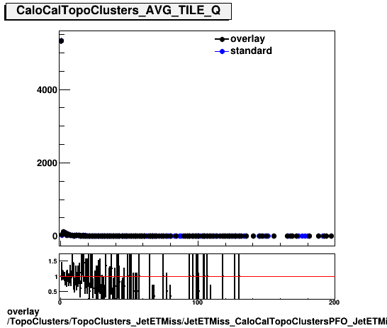 overlay TopoClusters/TopoClusters_JetETMiss/JetETMiss_CaloCalTopoClustersPFO_JetETMiss/TopoClusters_TopoClusters_JetETMiss_JetETMiss_CaloCalTopoClustersPFO_JetETMiss_PFO_AVG_TILE_Q.png