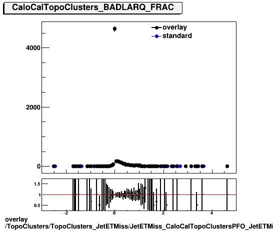 standard|NEntries: TopoClusters/TopoClusters_JetETMiss/JetETMiss_CaloCalTopoClustersPFO_JetETMiss/TopoClusters_TopoClusters_JetETMiss_JetETMiss_CaloCalTopoClustersPFO_JetETMiss_PFO_BADLARQ_FRAC.png