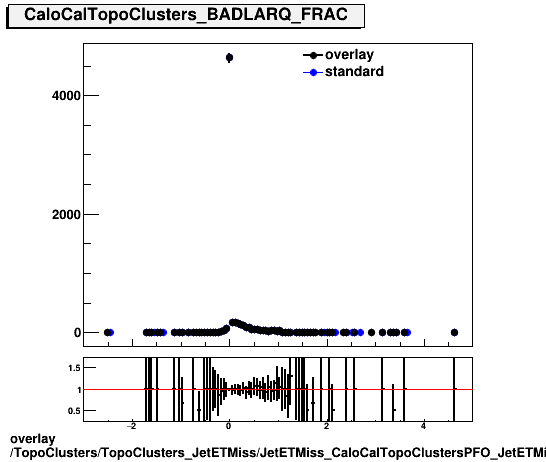 overlay TopoClusters/TopoClusters_JetETMiss/JetETMiss_CaloCalTopoClustersPFO_JetETMiss/TopoClusters_TopoClusters_JetETMiss_JetETMiss_CaloCalTopoClustersPFO_JetETMiss_PFO_BADLARQ_FRAC.png