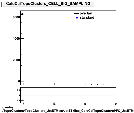 overlay TopoClusters/TopoClusters_JetETMiss/JetETMiss_CaloCalTopoClustersPFO_JetETMiss/TopoClusters_TopoClusters_JetETMiss_JetETMiss_CaloCalTopoClustersPFO_JetETMiss_PFO_CELL_SIG_SAMPLING.png