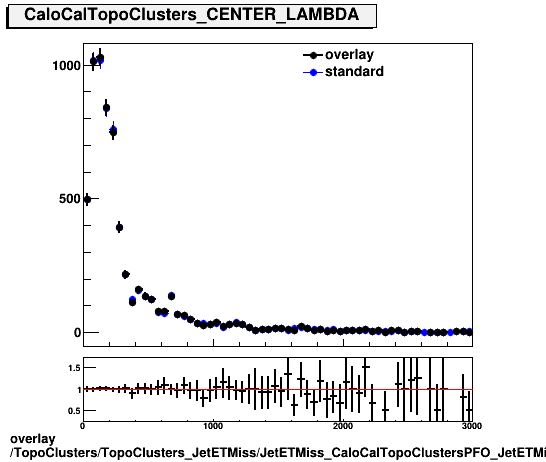 overlay TopoClusters/TopoClusters_JetETMiss/JetETMiss_CaloCalTopoClustersPFO_JetETMiss/TopoClusters_TopoClusters_JetETMiss_JetETMiss_CaloCalTopoClustersPFO_JetETMiss_PFO_CENTER_LAMBDA.png