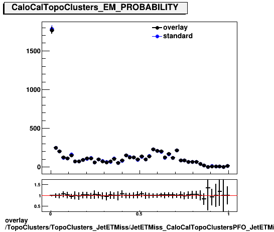 standard|NEntries: TopoClusters/TopoClusters_JetETMiss/JetETMiss_CaloCalTopoClustersPFO_JetETMiss/TopoClusters_TopoClusters_JetETMiss_JetETMiss_CaloCalTopoClustersPFO_JetETMiss_PFO_EM_PROBABILITY.png