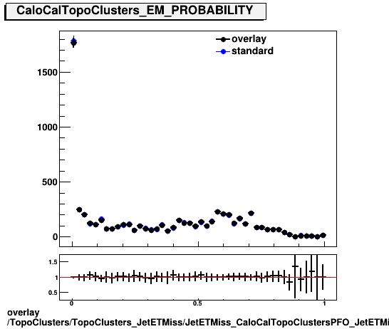 overlay TopoClusters/TopoClusters_JetETMiss/JetETMiss_CaloCalTopoClustersPFO_JetETMiss/TopoClusters_TopoClusters_JetETMiss_JetETMiss_CaloCalTopoClustersPFO_JetETMiss_PFO_EM_PROBABILITY.png