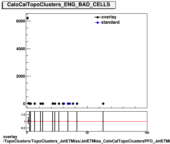 overlay TopoClusters/TopoClusters_JetETMiss/JetETMiss_CaloCalTopoClustersPFO_JetETMiss/TopoClusters_TopoClusters_JetETMiss_JetETMiss_CaloCalTopoClustersPFO_JetETMiss_PFO_ENG_BAD_CELLS.png