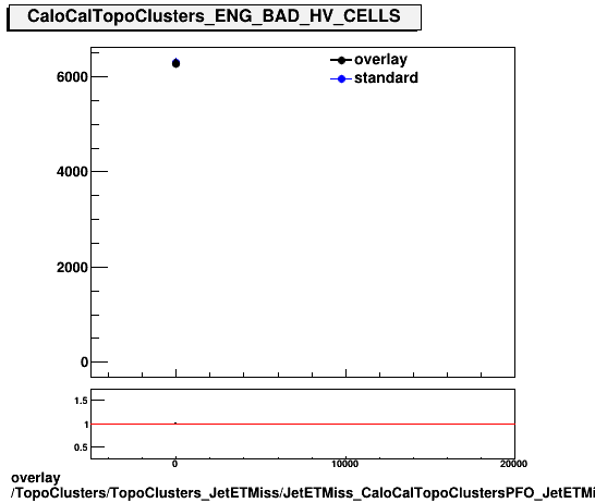 overlay TopoClusters/TopoClusters_JetETMiss/JetETMiss_CaloCalTopoClustersPFO_JetETMiss/TopoClusters_TopoClusters_JetETMiss_JetETMiss_CaloCalTopoClustersPFO_JetETMiss_PFO_ENG_BAD_HV_CELLS.png