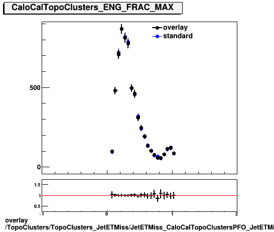 overlay TopoClusters/TopoClusters_JetETMiss/JetETMiss_CaloCalTopoClustersPFO_JetETMiss/TopoClusters_TopoClusters_JetETMiss_JetETMiss_CaloCalTopoClustersPFO_JetETMiss_PFO_ENG_FRAC_MAX.png