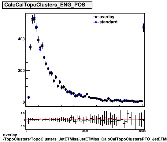 overlay TopoClusters/TopoClusters_JetETMiss/JetETMiss_CaloCalTopoClustersPFO_JetETMiss/TopoClusters_TopoClusters_JetETMiss_JetETMiss_CaloCalTopoClustersPFO_JetETMiss_PFO_ENG_POS.png