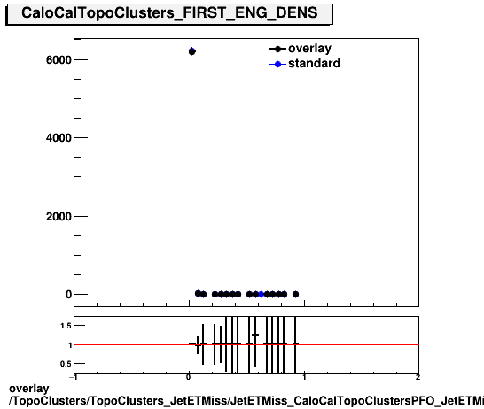 overlay TopoClusters/TopoClusters_JetETMiss/JetETMiss_CaloCalTopoClustersPFO_JetETMiss/TopoClusters_TopoClusters_JetETMiss_JetETMiss_CaloCalTopoClustersPFO_JetETMiss_PFO_FIRST_ENG_DENS.png