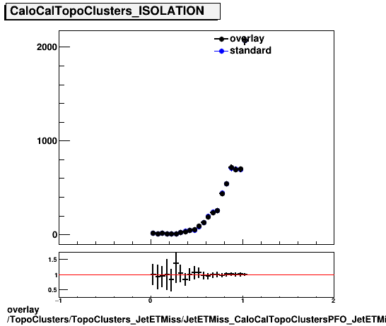 overlay TopoClusters/TopoClusters_JetETMiss/JetETMiss_CaloCalTopoClustersPFO_JetETMiss/TopoClusters_TopoClusters_JetETMiss_JetETMiss_CaloCalTopoClustersPFO_JetETMiss_PFO_ISOLATION.png