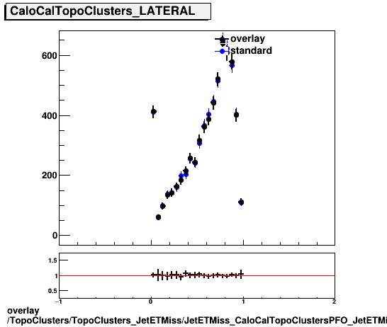 standard|NEntries: TopoClusters/TopoClusters_JetETMiss/JetETMiss_CaloCalTopoClustersPFO_JetETMiss/TopoClusters_TopoClusters_JetETMiss_JetETMiss_CaloCalTopoClustersPFO_JetETMiss_PFO_LATERAL.png