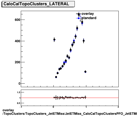 overlay TopoClusters/TopoClusters_JetETMiss/JetETMiss_CaloCalTopoClustersPFO_JetETMiss/TopoClusters_TopoClusters_JetETMiss_JetETMiss_CaloCalTopoClustersPFO_JetETMiss_PFO_LATERAL.png