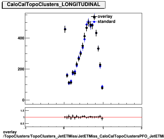 overlay TopoClusters/TopoClusters_JetETMiss/JetETMiss_CaloCalTopoClustersPFO_JetETMiss/TopoClusters_TopoClusters_JetETMiss_JetETMiss_CaloCalTopoClustersPFO_JetETMiss_PFO_LONGITUDINAL.png