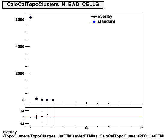 overlay TopoClusters/TopoClusters_JetETMiss/JetETMiss_CaloCalTopoClustersPFO_JetETMiss/TopoClusters_TopoClusters_JetETMiss_JetETMiss_CaloCalTopoClustersPFO_JetETMiss_PFO_N_BAD_CELLS.png