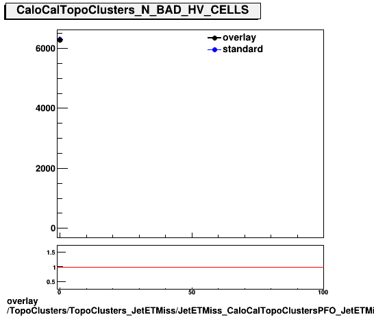 overlay TopoClusters/TopoClusters_JetETMiss/JetETMiss_CaloCalTopoClustersPFO_JetETMiss/TopoClusters_TopoClusters_JetETMiss_JetETMiss_CaloCalTopoClustersPFO_JetETMiss_PFO_N_BAD_HV_CELLS.png