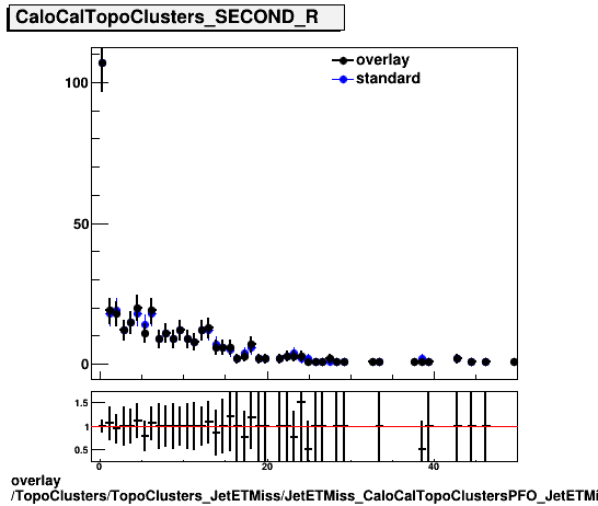 overlay TopoClusters/TopoClusters_JetETMiss/JetETMiss_CaloCalTopoClustersPFO_JetETMiss/TopoClusters_TopoClusters_JetETMiss_JetETMiss_CaloCalTopoClustersPFO_JetETMiss_PFO_SECOND_R.png