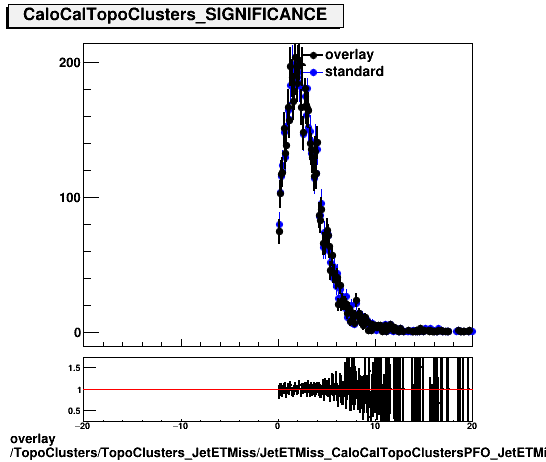 overlay TopoClusters/TopoClusters_JetETMiss/JetETMiss_CaloCalTopoClustersPFO_JetETMiss/TopoClusters_TopoClusters_JetETMiss_JetETMiss_CaloCalTopoClustersPFO_JetETMiss_PFO_SIGNIFICANCE.png