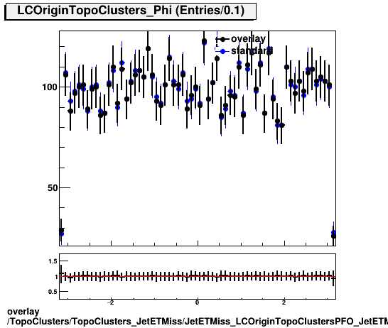 standard|NEntries: TopoClusters/TopoClusters_JetETMiss/JetETMiss_LCOriginTopoClustersPFO_JetETMiss/TopoClusters_TopoClusters_JetETMiss_JetETMiss_LCOriginTopoClustersPFO_JetETMiss_Cluster_Phi.png