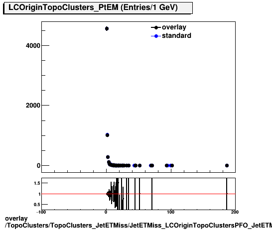 standard|NEntries: TopoClusters/TopoClusters_JetETMiss/JetETMiss_LCOriginTopoClustersPFO_JetETMiss/TopoClusters_TopoClusters_JetETMiss_JetETMiss_LCOriginTopoClustersPFO_JetETMiss_Cluster_PtEM.png