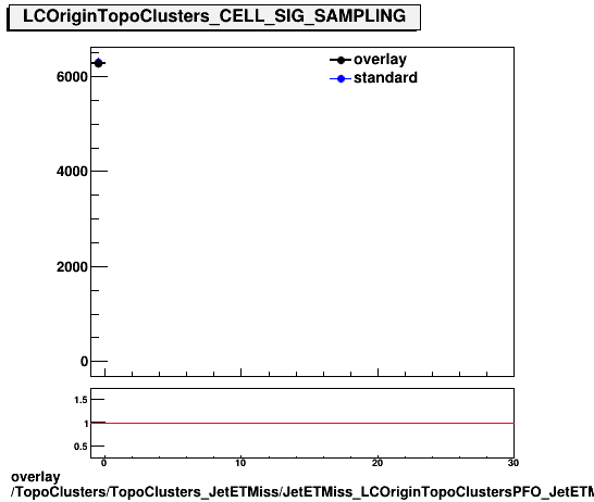 standard|NEntries: TopoClusters/TopoClusters_JetETMiss/JetETMiss_LCOriginTopoClustersPFO_JetETMiss/TopoClusters_TopoClusters_JetETMiss_JetETMiss_LCOriginTopoClustersPFO_JetETMiss_PFO_CELL_SIG_SAMPLING.png