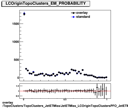 standard|NEntries: TopoClusters/TopoClusters_JetETMiss/JetETMiss_LCOriginTopoClustersPFO_JetETMiss/TopoClusters_TopoClusters_JetETMiss_JetETMiss_LCOriginTopoClustersPFO_JetETMiss_PFO_EM_PROBABILITY.png