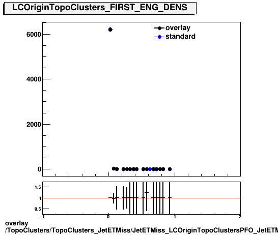standard|NEntries: TopoClusters/TopoClusters_JetETMiss/JetETMiss_LCOriginTopoClustersPFO_JetETMiss/TopoClusters_TopoClusters_JetETMiss_JetETMiss_LCOriginTopoClustersPFO_JetETMiss_PFO_FIRST_ENG_DENS.png