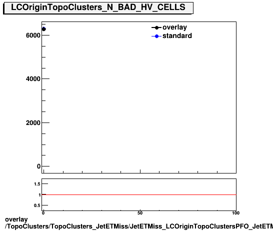 standard|NEntries: TopoClusters/TopoClusters_JetETMiss/JetETMiss_LCOriginTopoClustersPFO_JetETMiss/TopoClusters_TopoClusters_JetETMiss_JetETMiss_LCOriginTopoClustersPFO_JetETMiss_PFO_N_BAD_HV_CELLS.png