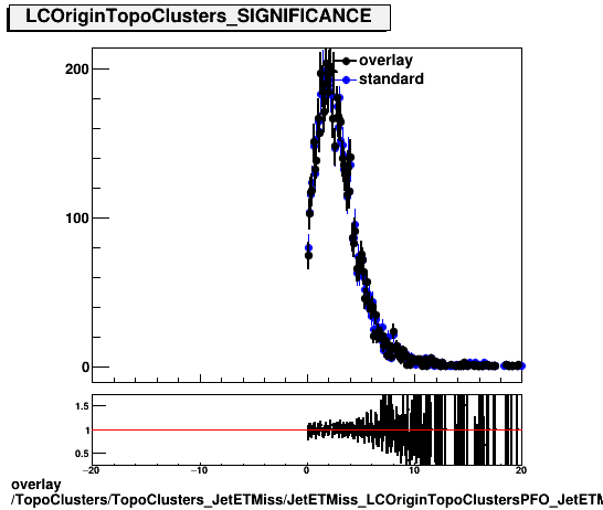 standard|NEntries: TopoClusters/TopoClusters_JetETMiss/JetETMiss_LCOriginTopoClustersPFO_JetETMiss/TopoClusters_TopoClusters_JetETMiss_JetETMiss_LCOriginTopoClustersPFO_JetETMiss_PFO_SIGNIFICANCE.png