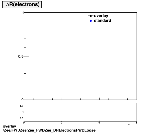 overlay Zee/FWDZee/Zee_FWDZee_DRElectronsFWDLoose.png