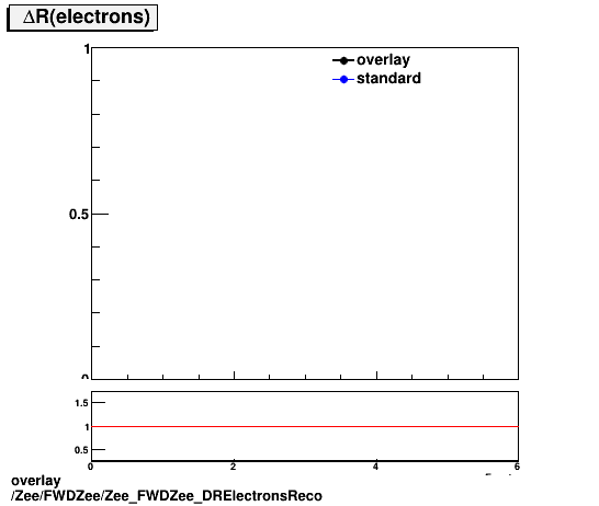 overlay Zee/FWDZee/Zee_FWDZee_DRElectronsReco.png