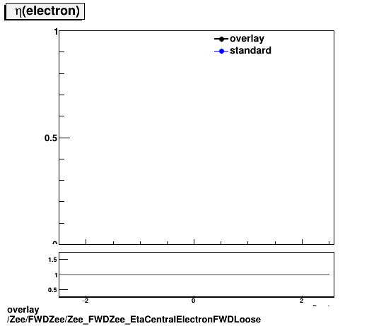 overlay Zee/FWDZee/Zee_FWDZee_EtaCentralElectronFWDLoose.png