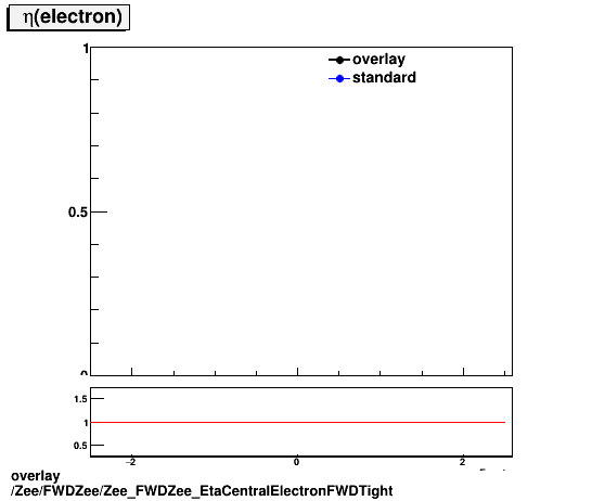 overlay Zee/FWDZee/Zee_FWDZee_EtaCentralElectronFWDTight.png