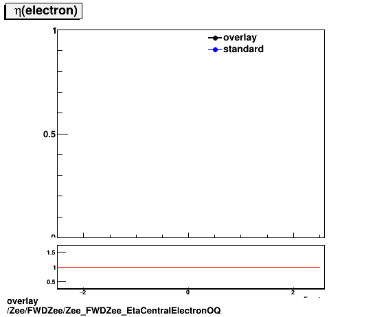 overlay Zee/FWDZee/Zee_FWDZee_EtaCentralElectronOQ.png