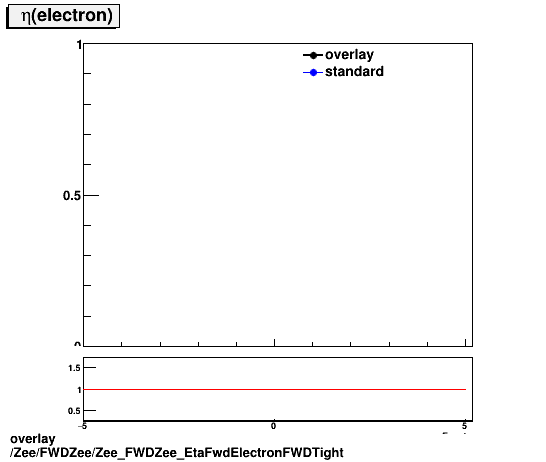 standard|NEntries: Zee/FWDZee/Zee_FWDZee_EtaFwdElectronFWDTight.png