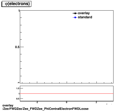 standard|NEntries: Zee/FWDZee/Zee_FWDZee_PhiCentralElectronFWDLoose.png